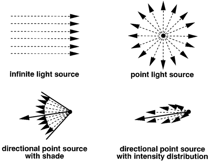 A point source of light is submerged