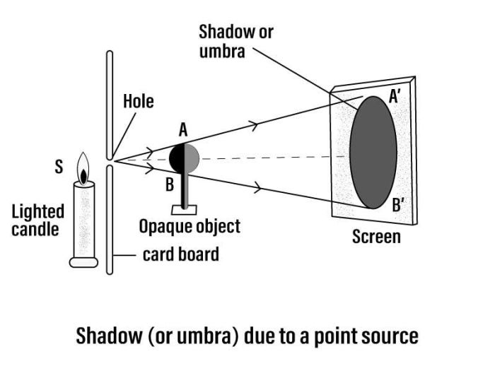 A point source of light is submerged