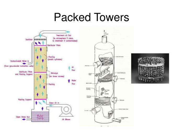 Packed tower aeration water treatment