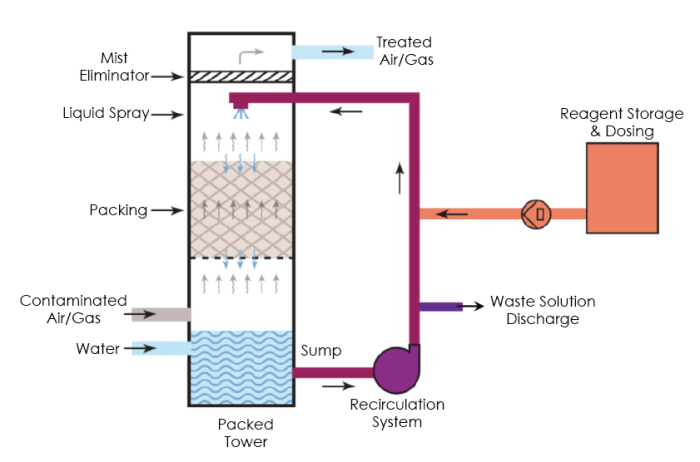 Strippers pca humidifier