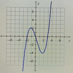 Coordinate graphed