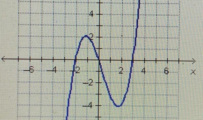 Coordinate graphed