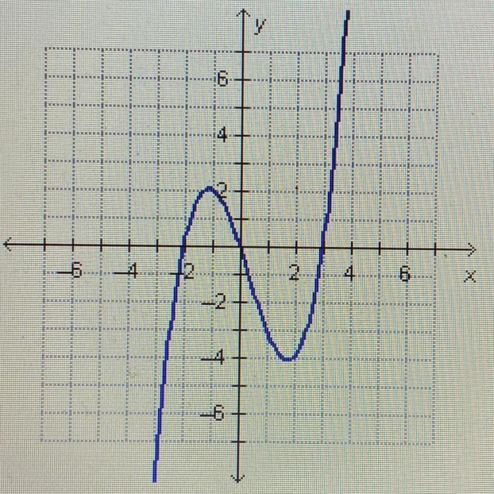 Coordinate graphed