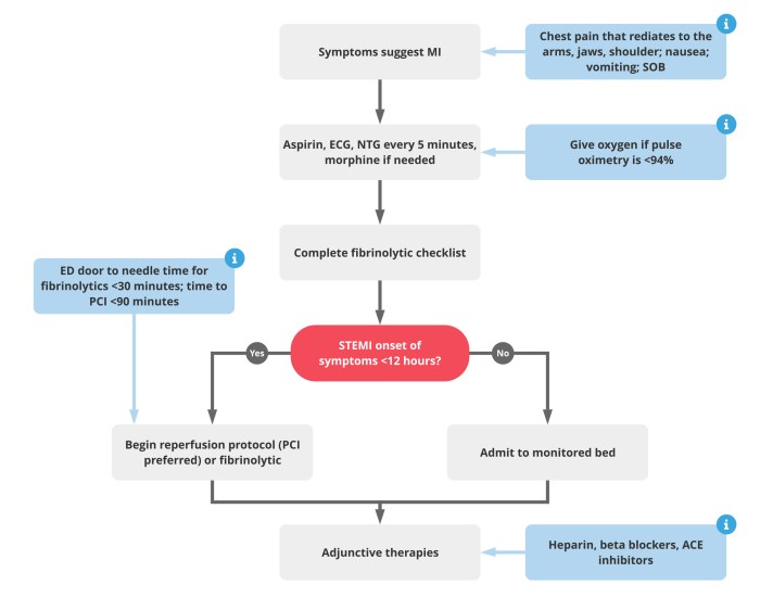 Fibrinolytic criteria eligibility