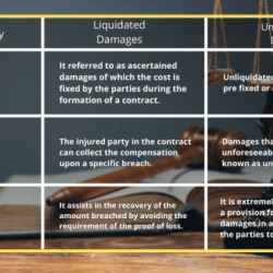 Liquidated damages provisions unenforceable penalty when