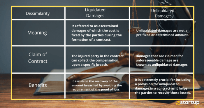 Liquidated damages provisions unenforceable penalty when